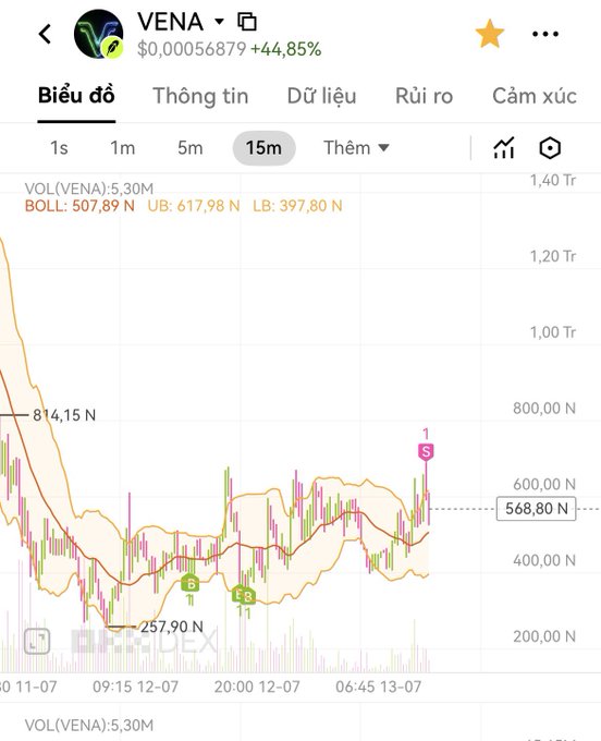 Trading chart from a Vietnamese app for the token VENA showing a price of $0.00056879 (+44.85%) on a 15-minute timeframe with Bollinger Band indicators.