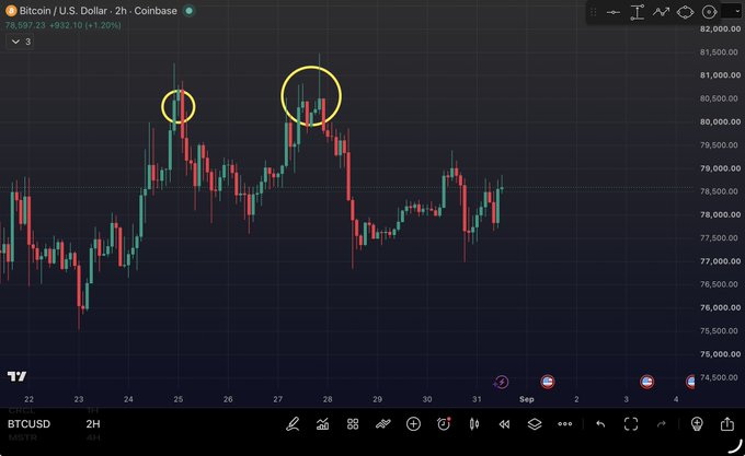 A Bitcoin/USD 2-hour candlestick chart on Coinbase shows BTC trading at $78,587.23 (+1.29%), with two circled price spikes reaching around $80,300 last week—visually supporting the post's claim that Bitcoin briefly touched $MSTR's reported average purchase price of $80.3K while otherwise trading in the $76K–$79K range.