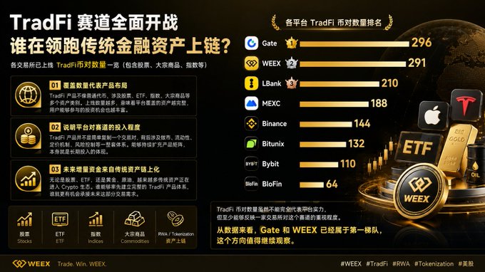 The image is an infographic titled "TradFi 赛道全面开战" (TradFi Track Fully Launched), comparing exchanges by the number of TradFi tokens listed, with Gate leading at 296 tokens, followed by WEEX (291), LBank (210), MEXC (188), Binance (144), Bitunix (132), Bybit (110), and BloFin (64). It highlights categories like stocks (5000+), ETFs, indices, and commodities, and emphasizes that Gate and WEEX are first-tier leaders, aligning with the post's observation about exchanges shifting competition toward TradFi product listings rather than meme coins.
