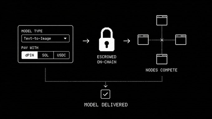 The image shows a black and white diagram of a computer network, with a focus on the "Model" section. The text indicates that there are four nodes competing against each other for funding, and they have been trained on data from sources that shared nothing. This means that the model is built on real distributed data, which can be accessed by anyone who has the necessary funds to support it.