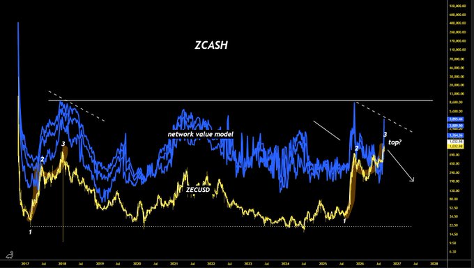 A financial chart titled 'ZCASH' displaying two trend lines (blue 'network value model' and yellow 'ZECUSD') from 2017 to 2026, with annotations indicating potential top points.