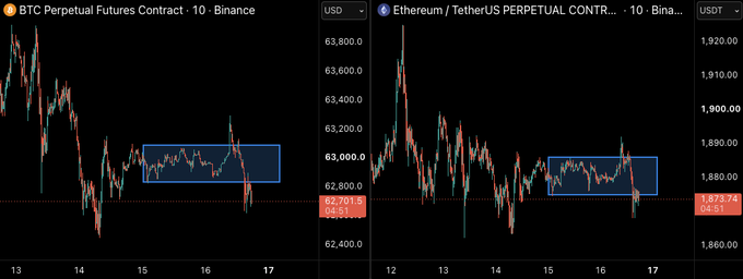 A side-by-side comparison of Binance perpetual futures charts for Bitcoin (BTCUSD), priced near $62,701.5, and Ethereum (ETHUSDT), priced near $1,873.74, with both charts showing similar sideways consolidation patterns highlighted in blue boxes before a downward move, reflecting the "horrendous" weekend price action referenced in the post.