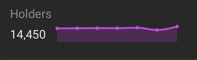 The image shows a chart titled "Holders" with a value of 14,450, displayed alongside a purple line graph with data points showing gradual growth over time. This visually supports the post's claim of $SUNUSI's organic holder growth from 10,000+ to 14,450, illustrating the token's expanding community of believers as part of the "African Black Bull" movement.