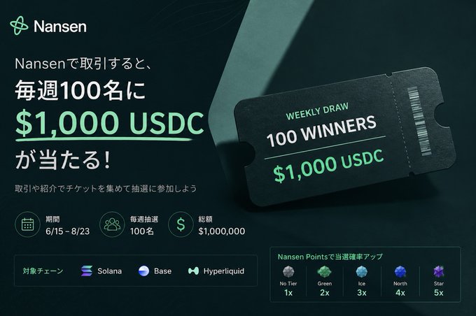 A Japanese promotional banner from Nansen advertising a weekly draw where 100 winners receive $1,000 USDC each, running from 6/15 to 8/23, with bonus point multipliers across different tiers.