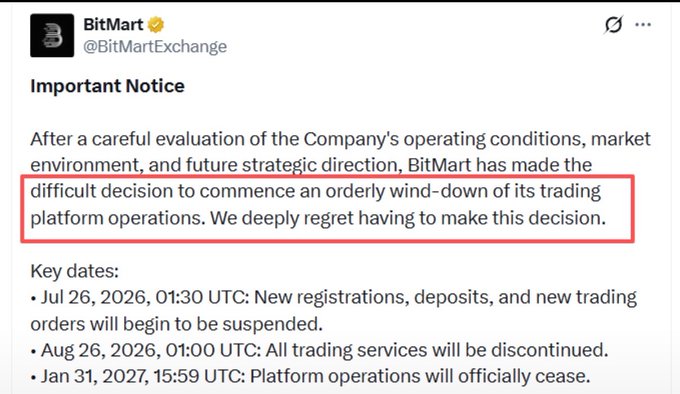 A tweet from BitMart (@BitMartExchange) announces an "orderly wind-down" of its trading platform operations, with key shutdown dates including suspension of new registrations on July 26, 2026, discontinuation of trading services on August 26, 2026, and full cessation of platform operations on January 31, 2027. The highlighted section underscores the exchange's decision to close its platform after years of mounting issues, including a 2021 $196M hack and recent withdrawal complaints.