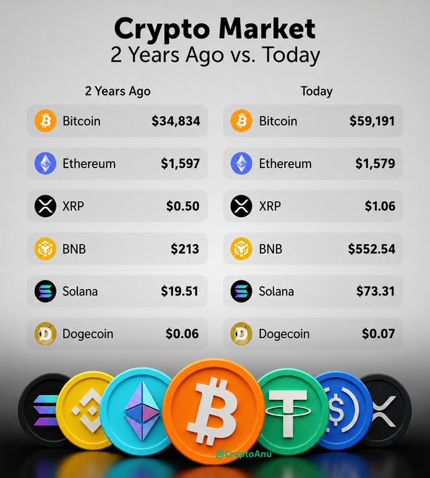 A 'Crypto Market: 2 Years Ago vs. Today' comparison infographic showing price changes for Bitcoin ($34,834 → $59,191), Ethereum ($1,597 → $1,579), XRP ($0.50 → $1.06), BNB ($213 → $552.54), Solana ($19.51 → $73.31), and Dogecoin ($0.06 → $0.07), credited to @CryptoAnu.