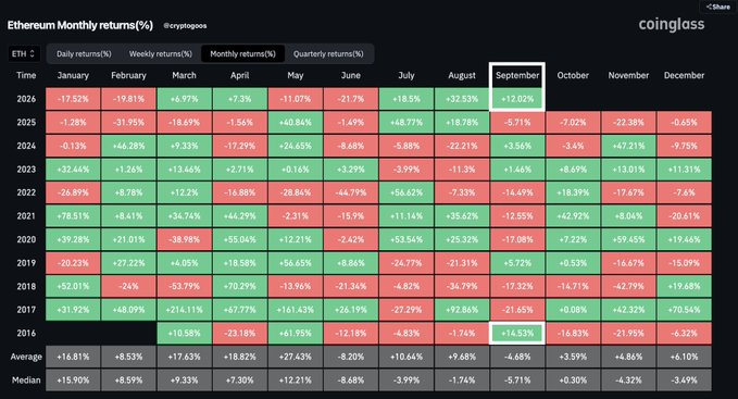 The image shows a "coinglass" heatmap displaying Ethereum's monthly returns (%) from 2016 to 2026, with September 2026 highlighted showing +12.02% (green), making it the second-highest September return on record after September 2016's +14.53%. The post highlights this strong performance, with historical September averages showing -4.68% and medians at -5.71%, making this year's positive return particularly notable.