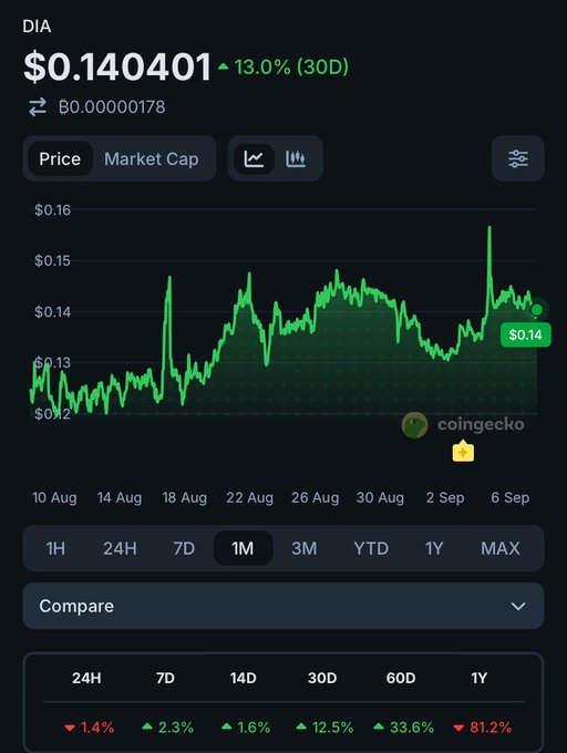A CoinGecko price chart for DIA showing a current price of $0.140401, up 13.0% over 30 days, with a 1-month price graph and performance metrics across different timeframes.