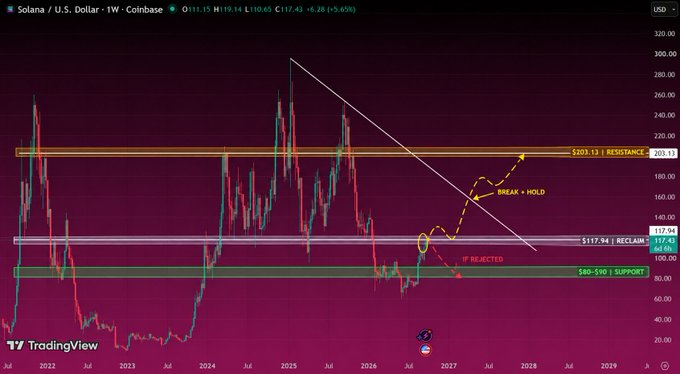 A TradingView chart showing Solana (SOL/USD) on the weekly timeframe with technical analysis annotations including resistance at $203.13, reclaim at $117.94, and support at $80-$90.