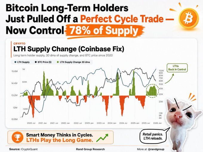 A CryptoQuant infographic titled 'Bitcoin Long-Term Holders Just Pulled Off a Perfect Cycle Trade — Now Control 78% of Supply,' featuring an LTH Supply Change (Coinbase Fix) chart from 2020-2026 with a surprised cat meme commenting 'Retail panics. LTH reloads.'