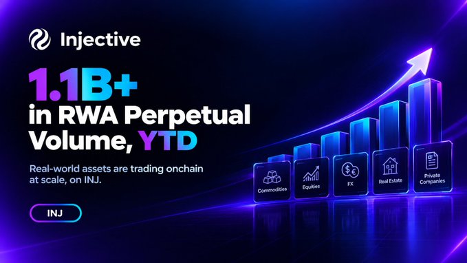 A promotional graphic for the cryptocurrency 'Injective' (ticker: INJ) stating '1.1B+ in RWA Perpetual Volume, YTD,' showing a growing bar chart with categories for Commodities, Equities, FX, Real Estate, and Private Companies.
