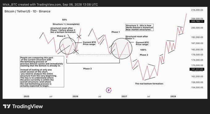 A TradingView Bitcoin price chart from September 2026 showing Elliott Wave analysis with labeled phases and structural reset points.