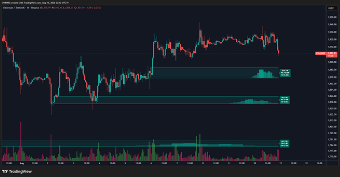 A TradingView chart of Ethereum (ETH) on Coinbase shows the price dropping sharply toward the $1,880 support zone, where a visible buy wall of resting limit orders is highlighted, confirming the post's mention of strong buying interest at that level.