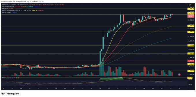 A TradingView chart for Ethereum (ETH/USD) showing a 4-hour candlestick view around the $3,600 price level, displaying the EMA8 at $3,512.14 and EMA55 at $3,320.39 as indicators tracking price near recent highs. The chart illustrates ETH testing its exponential moving averages again, with price action hovering just below the support line following the late August 2024 rally.
