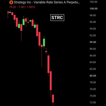 A candlestick chart of Strategy Inc Variable Rate Series A Perpetual (STRC) shows a steep decline from around $98 to a low near $72, currently at $74.32 (-1.38, -1.82%), visually confirming the post's report of STRC hitting a new all-time low of $71.29 and trading roughly 28% below its $100 peg.