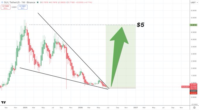 The image shows a graph with a green arrow pointing upwards, indicating an upward trend or growth. The graph also displays a price chart showing the value of $5.