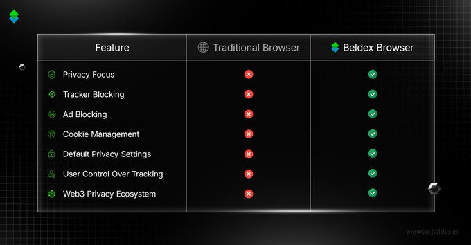 A comparison chart showing features between Traditional Browser and Beldex Browser, with Beldex winning all categories including Privacy Focus, Tracker Blocking, Ad Blocking, Cookie Management, Default Privacy Settings, User Control Over Tracking, and Web3 Privacy Ecosystem.