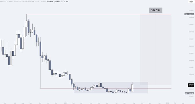 A weekly ARB/USD price chart shows a sharp decline from highs near 0.7 down to a low around 0.2284, with a projected 384.53% upside target highlighted by a red box extending toward the previous peak.