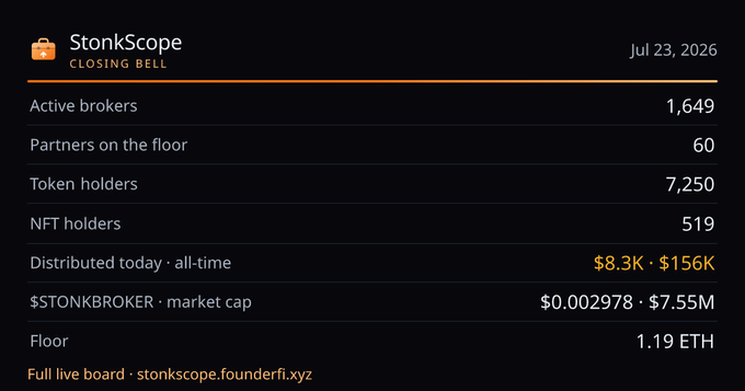 A dashboard from StonkScope displaying the StonkBrokers closing bell for July 23, 2026, with 1,649 active brokers, 7,250 token holders, 519 NFT holders, and a $STONKBROKER market cap of $7.55M at $0.002978. The image closely matches the post's data, showing slight variations in active brokers (1,649 vs 1,647) and token holders (7,250 vs 7,368).