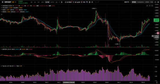 A TradingView chart for XRPUSDT shows multiple moving averages, MACD indicator, and volume bars across a recent timeframe on a dark interface.