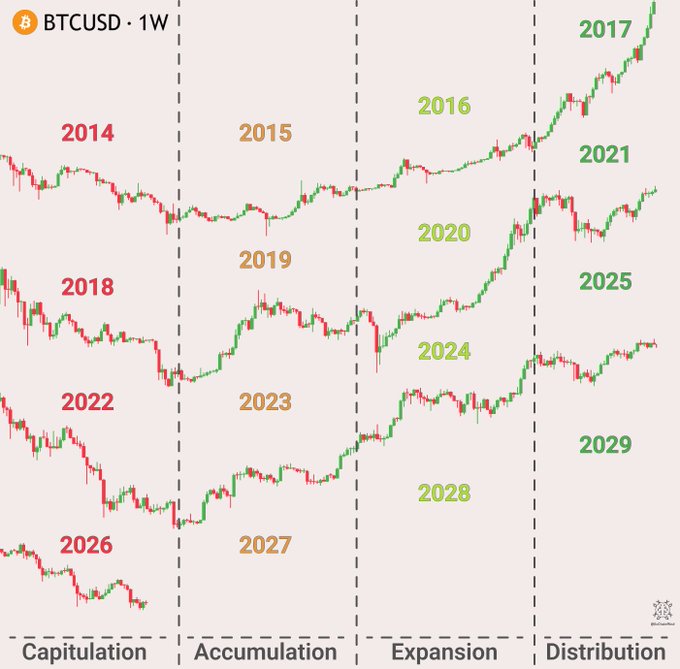 The image displays a multi-year candlestick chart for BTCUSD on a weekly timeframe, segmenting historical years (2014-2021) and projected years (2022-2029) across four market phases: Capitulation, Accumulation, Expansion, and Distribution. It visually supports the post's claim that Bitcoin's market cycles are predictable, illustrating recurring phases that suggest future bull runs follow recognizable patterns.