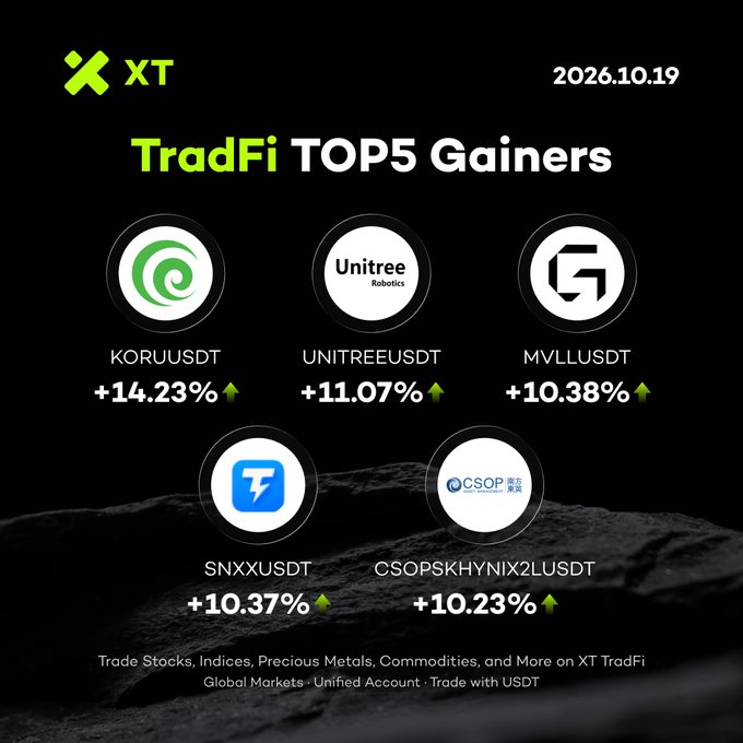 XT TradFi promotional graphic dated October 19, 2026, showcasing the day's top 5 gainers: KORU (+14.23%), UNITREE (+11.07%), MVLL (+10.38%), SNXX (+10.37%), and CSOPSKHYNIX2L (+10.23%), highlighting global market trading with USDT on a unified account.