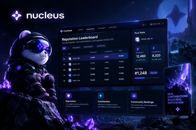 A promotional dashboard for 'nucleus' showing a Reputation Leaderboard with the user '0xSJD_592' holding rank #1,248 with stats of 12,480 reputation and 8,320 contribution.