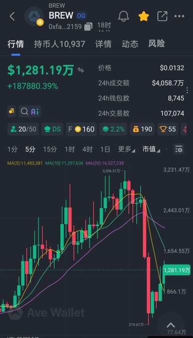 A crypto market chart for **$BREW** shows a price of **$0.0132**, 24h volume of **$4,058.7万**, and a dramatic **+18,7880.39%** rise, followed by a sharp pullback. The post frames $BREW as an overseas-driven token and speculates it may be a project linked to **$BEN**, while arguing for the clearer, inclusive **Robinhood** narrative.