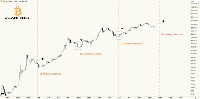 A Bitcoin/U.S. Dollar (BTC/USD) monthly chart spanning 2012-2029 displays four US midterm election markers (2014, 2018, 2022, 2027) as yellow and red dashed vertical lines, each accompanied by black upward arrows highlighting that Bitcoin's price has historically experienced significant upward moves following these election cycles, supporting the post's claim that midterm elections serve as turning points ideal for BTC accumulation.