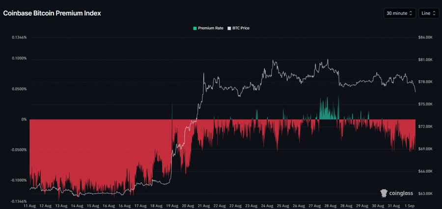 The image shows the Coinbase Bitcoin Premium Index from August 11 to September 1, displaying BTC Price alongside Premium Rate, with the premium dropping back into negative territory (around -0.05% to -0.10%) in early September—reflecting the renewed US-based sell pressure mentioned in the post as Bitcoin pulls back from highs near $81,000 to around $75,000.