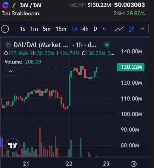 A trading chart displaying the DAI/DAI (Dai Stablecoin) pair with a 29.96% 24-hour gain, showing price action around $130.22M market cap over a 1-hour timeframe on TradingView.