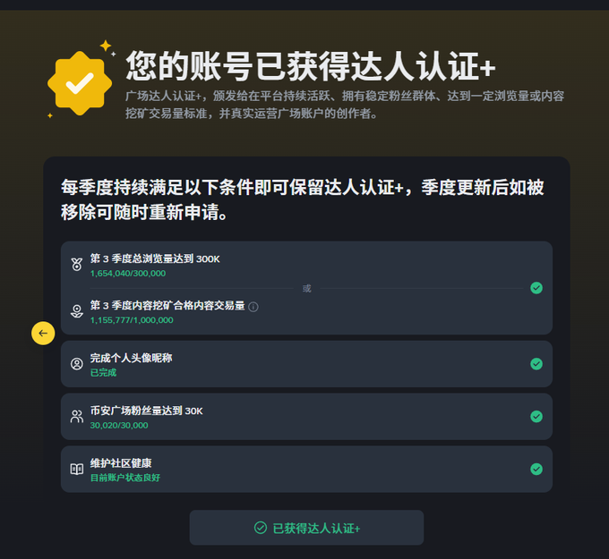 The image shows a Binance Square notification in Chinese confirming that an account has achieved "达人认证+" (Creator Certification Plus), with the yellow V+ status indicating it meets quarterly requirements including 300K impressions (1,654,040/300,000 achieved) and 1,000,000 content mining transactions (1,155,777/1,000,000). All criteria—personal profile nickname completion, 30K followers (36,020/30,000), and community health maintenance—are marked with green checkmarks, directly relating to the post about the yellow V+ upgrade following the milestone of 30,000 followers.