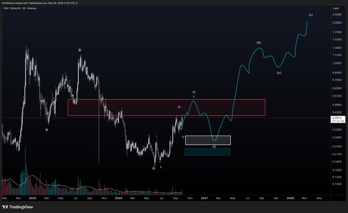 The image shows a TradingView chart for the CRV/USDT pair on Binance, tracking price from 2025 through projected moves into 2028, with Elliott Wave annotations labeling points (i) through (v) and a highlighted resistance zone in red.

The chart visualizes the post's analysis, depicting CRV's recent push into new highs as wave (iii) within a larger five-wave structure, with the projected waves (iv) and (v) extending toward $2.0000 while the red box marks the key resistance area now being tested.