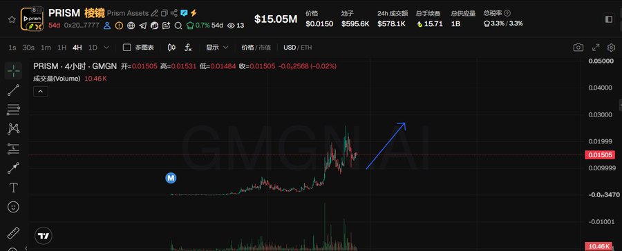 A TradingView chart shows $PRISM (Prism Assets) priced at $15.05M with a 0.71% daily gain, displaying a candlestick breakout from prolonged low-level consolidation (around $0.015) to a sharp upward move—visually illustrating the post's claim of PRISM transitioning from dormancy to increased market activity.