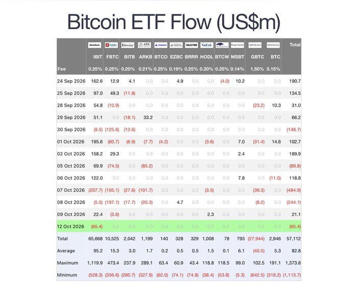 Bitcoin ETF Flow table (US$m) detailing daily inflows and outflows across funds like IBIT, FBTC, BITB, ARKB, and BTCO from September 24 to October 12, 2026, with a daily total of -$65.4m on Oct 12.