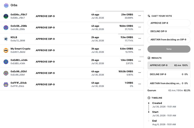 A voting interface for the Orbs network showing multiple addresses casting votes to 'APPROVE OIP-9', with results showing 62.4m (100%) approval.