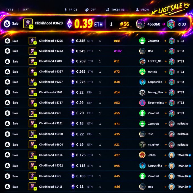A list of NFT sales for 'Clickihood' items, showing prices in ETH (Ethereum) ranging from 0.105 to 0.345, being sold to various users.