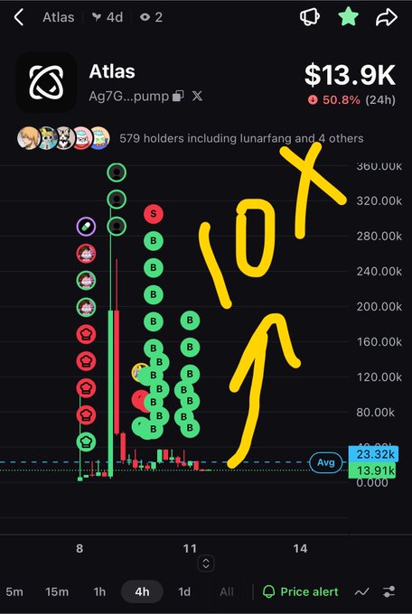 A trading chart screenshot for the token 'Atlas' showing a market cap of $13.9K and a 50.8% gain, featuring a candlestick graph heavily annotated with green 'B' (buy) and red 'S' (sell) markers, along with a large hand-drawn yellow '10x' arrow.
