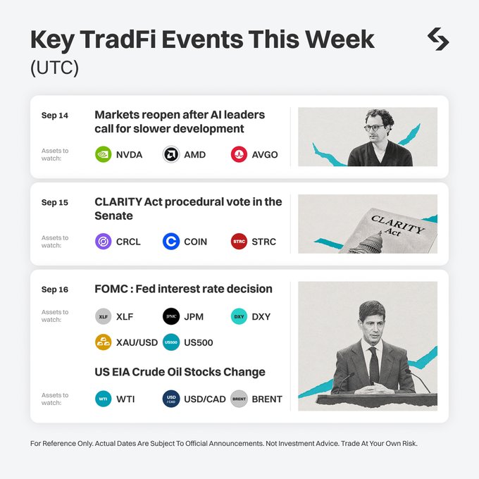A financial events calendar titled 'Key TradFi Events This Week (UTC)' listing events for Sep 14-16, including 'Markets reopen after AI leaders call for slower development' (assets: NVDA, AMD, AVGO), 'CLARITY Act procedural vote in the Senate' (assets: CRCL, COIN, STRC), 'FOMC: Fed interest rate decision' (assets: XLF, JPM, DXY, XAU/USD, US500), and 'US EIA Crude Oil Stocks Change' (assets: WTI, USD/CAD, BRENT).