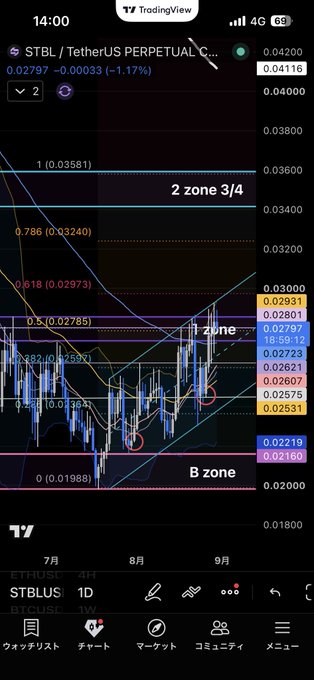 A TradingView cryptocurrency chart for the ticker 'STBL / TetherUS PERPETUAL' displays candlestick patterns and zones labeled '1 zone', '2 zone 3/4', and 'B zone'.