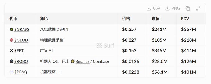 A table displaying cryptocurrency prices and market data, including $GRASS ($0.357, $241M market cap), $GEOD ($0.227), $FET ($0.152, labeled "广义 AI"), $ROBO ($0.0126, Robotics OS, listed on Binance/Coinbase), and $SPEAQ ($0.0228, Robotics Economy L1).