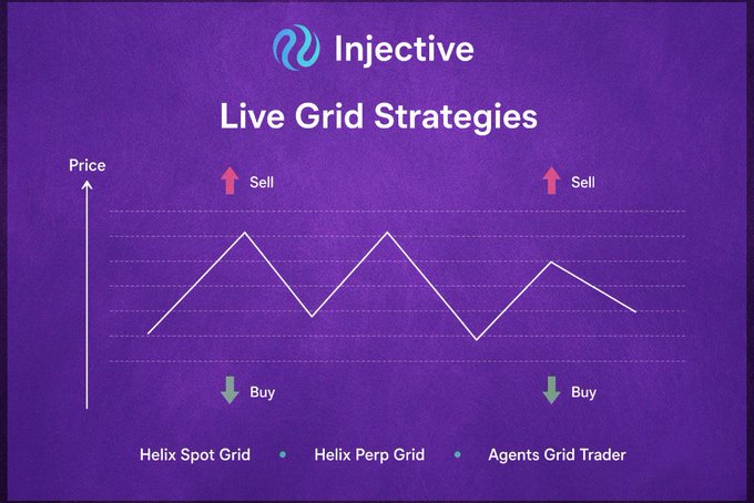 An Injective promotional graphic titled 'Live Grid Strategies' shows a zigzag price chart with red 'Sell' arrows at peaks and green 'Buy' arrows at troughs, featuring Helix Spot Grid, Helix Perp Grid, and Agents Grid Trader.