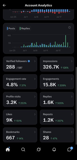 The image displays an X (Twitter) Account Analytics dashboard showing metrics from June 25 to July 17, including 326.7K impressions (up 126%), 288 new verified followers, a 4.8% engagement rate (up 37%), 15.8K engagements (up 209%), and 1.6K replies (up 505%). The numbers closely align with the post's claims, supporting the user's excitement about their impressive growth on the platform while promoting $ANSEM.
