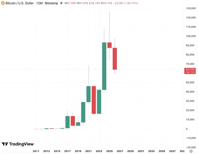 The image presents a bar chart showing the price of Bitcoin over time. It seems there has been an upward trend from 2011 to 2015, as indicated by two red bars rising together on the chart. However, it appears that no two red bars have printed sequentially since 2015 (as seen in this image). The post also provides interesting information about the price trends of Bitcoin and how it might be related to the US Dollar exchange rate.