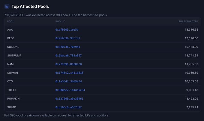 A table titled "Top Affected Pools" displays the ten hardest-hit liquidity pools from the SUI Network exploit, showing that 710,670.26 SUI was extracted across 389 pools. The top affected pool is "AAA" with 18,316.35 SUI extracted, followed by "BEEG" (17,178.00), "SUICUNE" (15,173.99), and "SUITRUMP" (13,741.64), among others, illustrating the scale of the theft from 50/50 LP community coin pools.