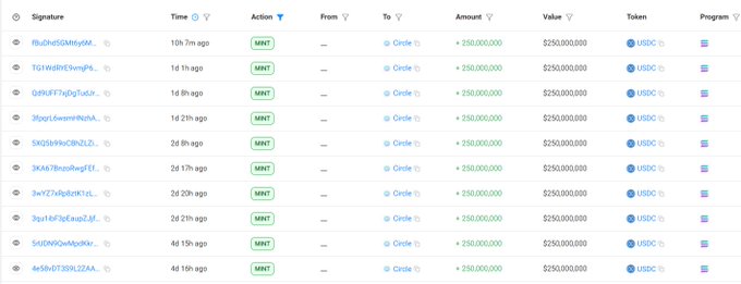 Blockchain explorer transaction history showing a series of USDC minting transactions, each for 250,000,000 USDC ($250,000,000), sent from various addresses to 'Circle' over the last few days.
