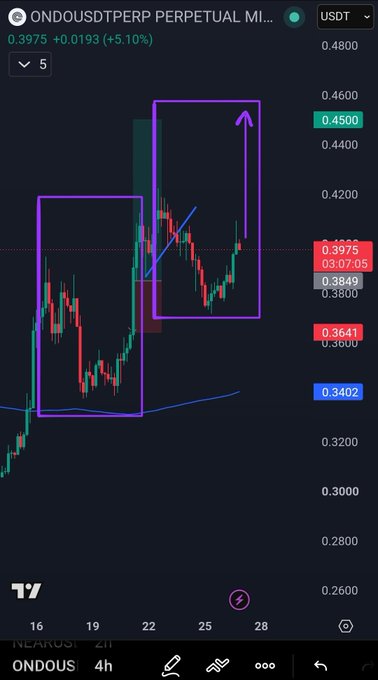 Trading chart of ONDOUSDTPERP showing a +5.10% gain with purple rectangle annotations marking price ranges and an upward arrow indicating a bullish breakout pattern on the 4h timeframe.
