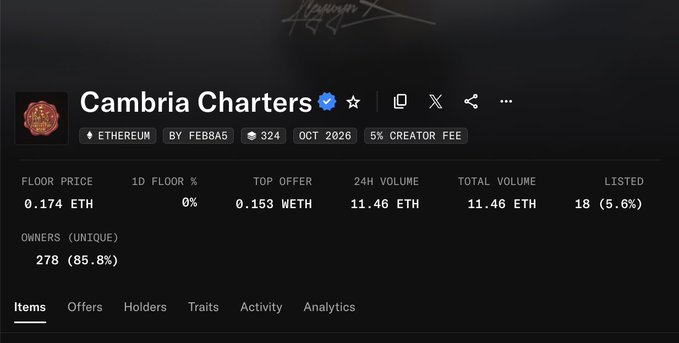 A screenshot of a cryptocurrency or NFT marketplace showing a collection called 'Cambria Charters' on the Ethereum network by FEB8A5, displaying stats like floor price (0.174 ETH), 24H volume (11.46 ETH), and 278 unique owners.