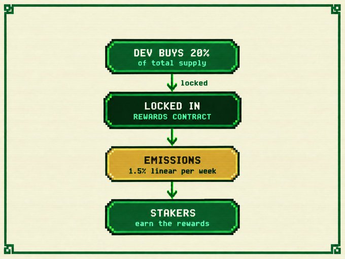 A flowchart illustrating the $COMPONS reward mechanism: the developer purchases 20% of total supply at launch and locks it entirely in the rewards contract, where tokens are emitted at a linear rate of 1.5% per week and distributed to stakers with no cliffs or dumps.