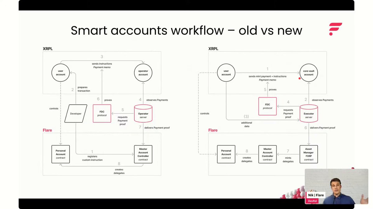 The image shows a presentation slide with a diagram or flowchart displaying the concept of "Smart Accounts Workflow vs. Old vs. New". The title of the image reads "Smart accounts workflow", indicating that the main idea being discussed is related to smart account management and how it has evolved over time. A person, possibly a presenter, can be seen in the background while the primary focus is on the flowchart or diagram itself.